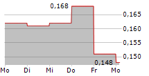 PARKMEAD GROUP PLC 5-Tage-Chart