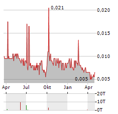 PARKSON RETAIL GROUP Aktie Chart 1 Jahr