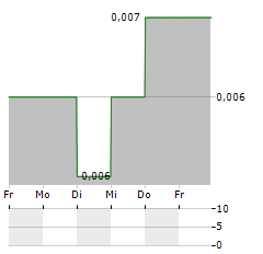 PARKSON RETAIL GROUP Aktie 5-Tage-Chart