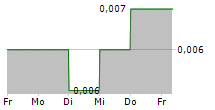 PARKSON RETAIL GROUP LTD 5-Tage-Chart