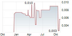 PARKWAY CORPORATE LIMITED Chart 1 Jahr