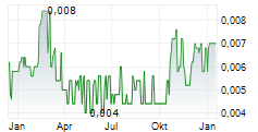 PARKWAY CORPORATE LIMITED Chart 1 Jahr