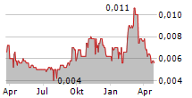 PARKWAY CORPORATE LIMITED Chart 1 Jahr