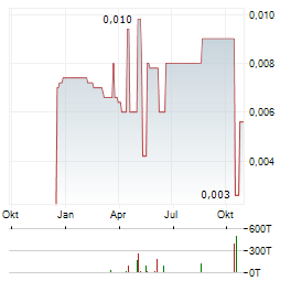 PARKWAY CORPORATE Aktie Chart 1 Jahr