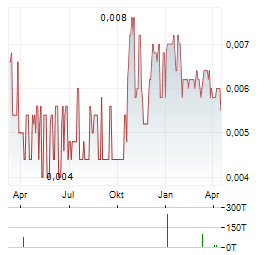 PARKWAY CORPORATE Aktie Chart 1 Jahr