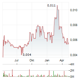 PARKWAY CORPORATE Aktie Chart 1 Jahr