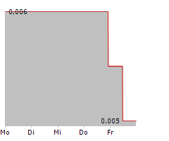 PARKWAY CORPORATE LIMITED Chart 1 Jahr