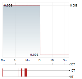 PARKWAY CORPORATE Aktie 5-Tage-Chart