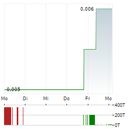 PARKWAY CORPORATE Aktie 5-Tage-Chart