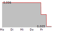 PARKWAY CORPORATE LIMITED 5-Tage-Chart