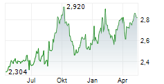 PARKWAY LIFE REAL ESTATE INVESTMENT TRUST Chart 1 Jahr