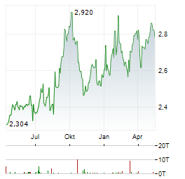 PARKWAY LIFE REIT Aktie Chart 1 Jahr