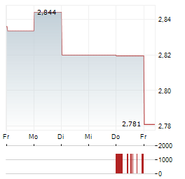 PARKWAY LIFE REIT Aktie 5-Tage-Chart