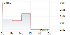 PARKWAY LIFE REAL ESTATE INVESTMENT TRUST 5-Tage-Chart