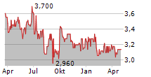 PARLEM TELECOM COMPANYIA DE TELECOMUNICACIONS SA Chart 1 Jahr