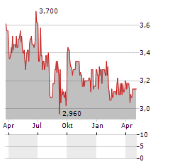 PARLEM TELECOM Aktie Chart 1 Jahr