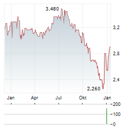 PARLEM TELECOM Aktie Chart 1 Jahr
