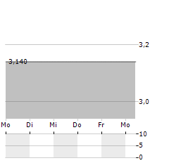 PARLEM TELECOM Aktie 5-Tage-Chart