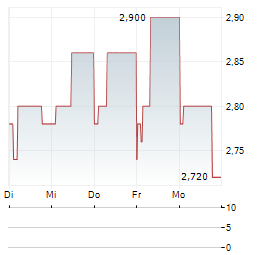 PARLEM TELECOM Aktie 5-Tage-Chart