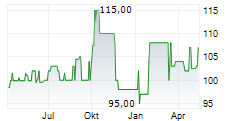 PARQ ENERGY GMBH Chart 1 Jahr