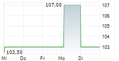 PARQ ENERGY GMBH 5-Tage-Chart