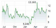 PARROT SA Chart 1 Jahr