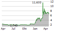 PARROT SA Chart 1 Jahr