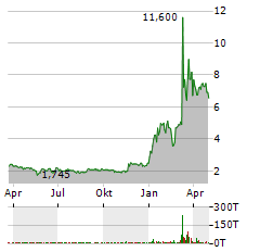 PARROT SA Jahres Chart