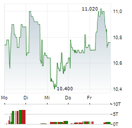 PARROT Aktie 5-Tage-Chart