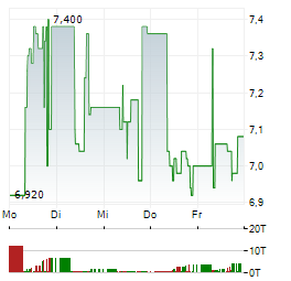 PARROT Aktie 5-Tage-Chart