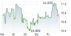 PARROT SA 5-Tage-Chart