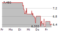 PARROT SA 5-Tage-Chart