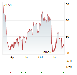 PARSONS Aktie Chart 1 Jahr