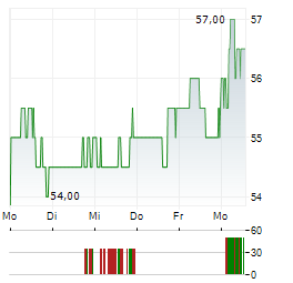 PARSONS Aktie 5-Tage-Chart