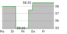 PARSONS CORPORATION 5-Tage-Chart