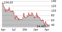 PARTEC AG Chart 1 Jahr