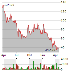 PARTEC AG Aktie Chart 1 Jahr