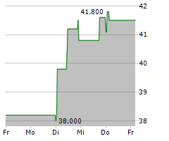 PARTEC AG Chart 1 Jahr