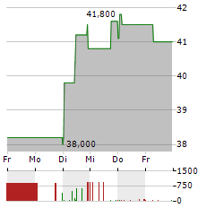 PARTEC AG Aktie 5-Tage-Chart