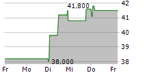 PARTEC AG 5-Tage-Chart