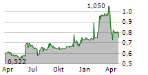 PARTNERA OYJ Chart 1 Jahr