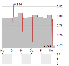 PARTNERA Aktie 5-Tage-Chart