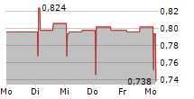 PARTNERA OYJ 5-Tage-Chart