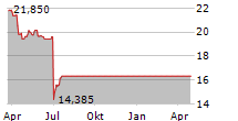 PARTNERRE LTD Chart 1 Jahr