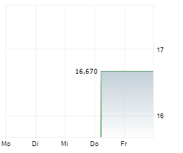 PARTNERRE LTD Chart 1 Jahr