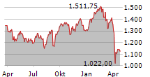 PARTNERS GROUP HOLDING AG Chart 1 Jahr