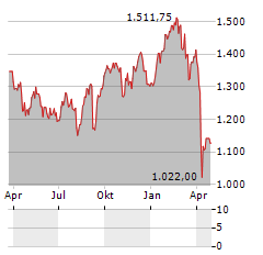 PARTNERS GROUP Aktie Chart 1 Jahr