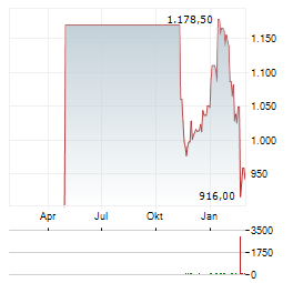 PARTNERS GROUP Aktie Chart 1 Jahr
