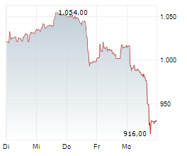 PARTNERS GROUP HOLDING AG Chart 1 Jahr