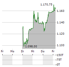 PARTNERS GROUP Aktie 5-Tage-Chart